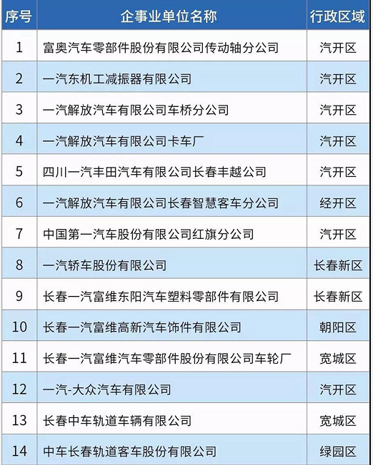 58家！長(zhǎng)春市揮發(fā)性有機(jī)物重點(diǎn)排污單位名錄發(fā)布！